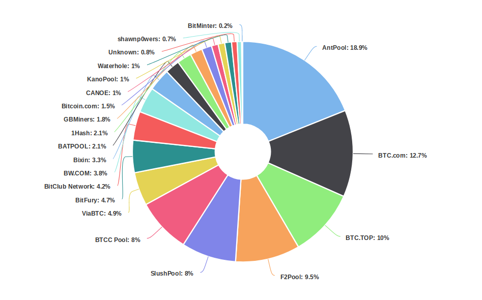 Bitcoin Cash Mining Pool Chart