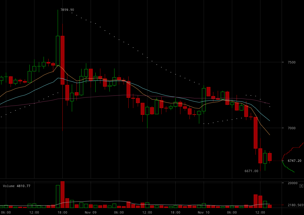 is bitcoin only going up is bitcoin only going up