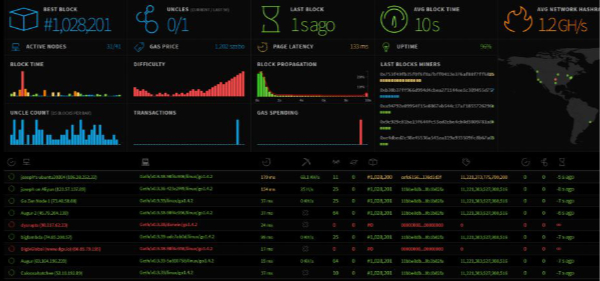  ethereum unknown turns three had 201 block 