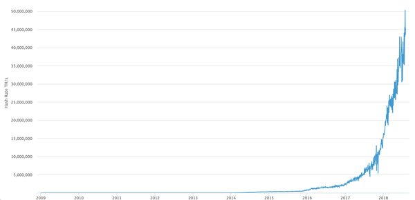  bitcoins sustainable hashrate rises quintillion long passed 