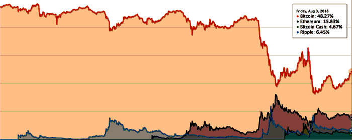 Bitcoins Market Share Rises to Its Highest Level Since December at Nearly 50%