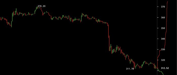  324 ethereum price dives crashes below ratio 