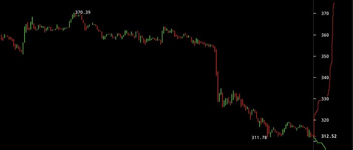 Ethereum Crashes Below $324, Ratio Dives