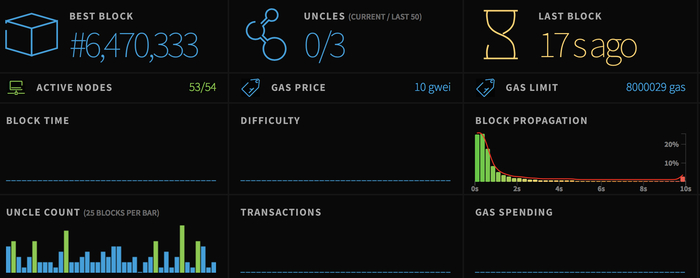 Ethereum Transactions Rise as Fees Fall Below One Cent