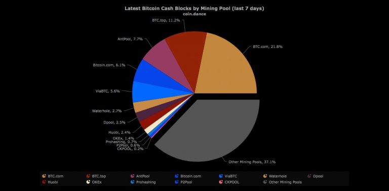 Unknown Miner Nearing 51% of Bitcoin Cash Hashrate