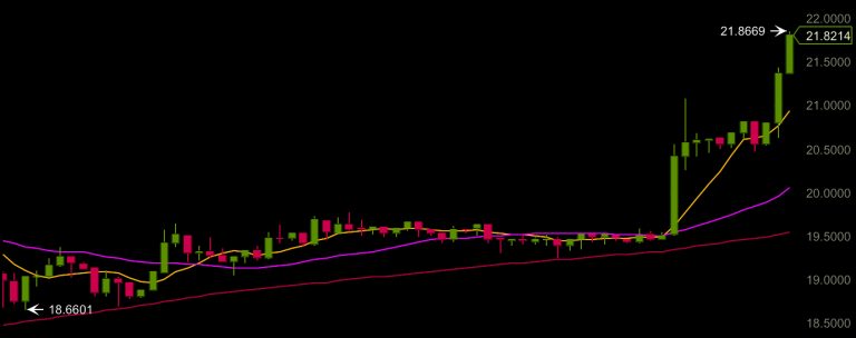 BNB All Time Highs as Binance Chain Launches