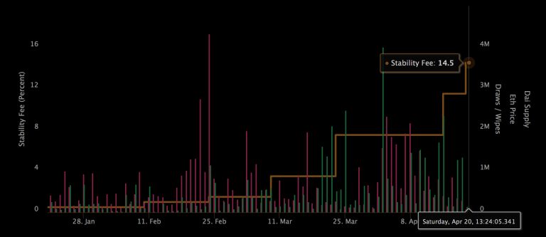  dai eth makerdao mkr week past holders 