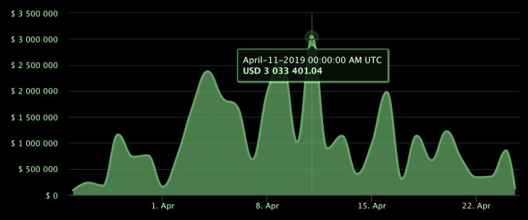 DeFi Loans Top $35 Million a Month