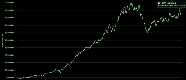  hashrate bitcoin per exahashes second hashes quintillion 