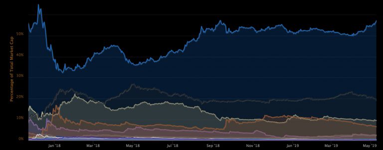 Bitcoins Market Share Rises to its Highest in Months