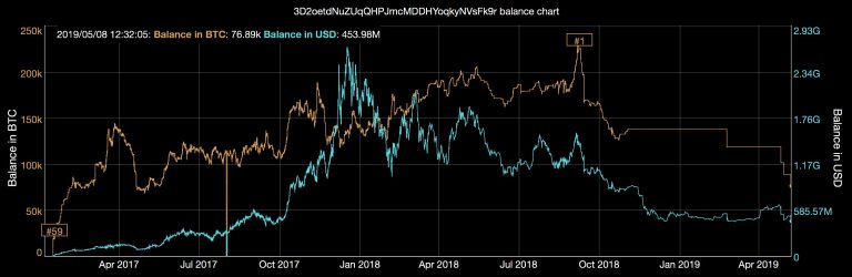 $250 Million Bitcoin Withdrawn From Bitfinex