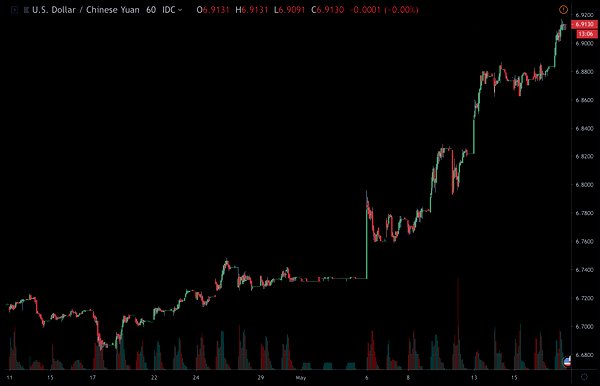  dollar cny yuan usd low nearing against 