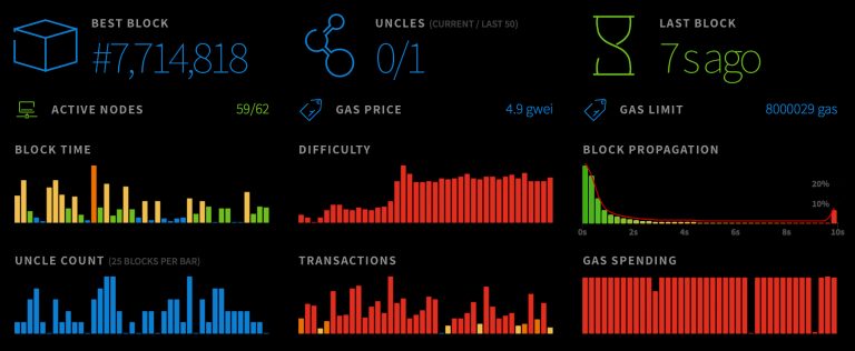 Ethereum Dev Tool Sees Downloads Rise to an All Time High