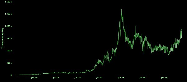 Ethereum Nears One Million Transactions