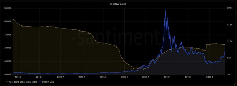 5 Million Bitcoin May Have Been Lost Forever