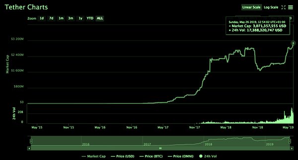 $200 Million USDT Issued on Ethereum, Tether Surpasses $3 Billion