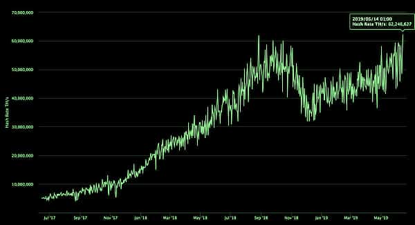 Bitcoins Hashrate Reaches All Time High as Price Nears $9,000