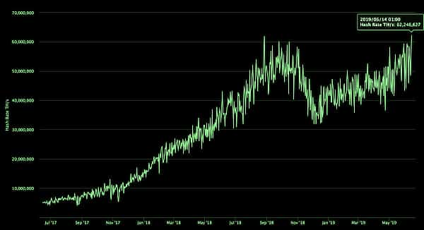  bitcoin hashrate quadrillion trillion comes highest returning 