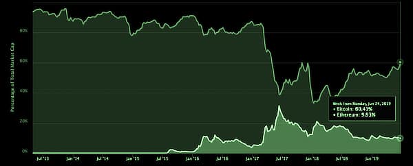 Bitcoins Market Share at its Highest Since the Rise of Ethereum