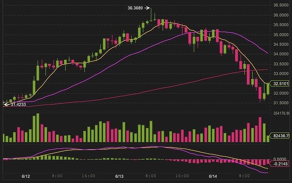BNB Drops 7% on Binance Announcement They Shutting Out US Residents, New Binance US Exchange to Launch