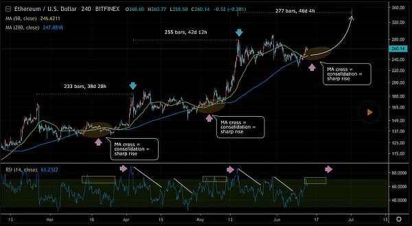 TradingView Tweets Bullish Ethereum Chart