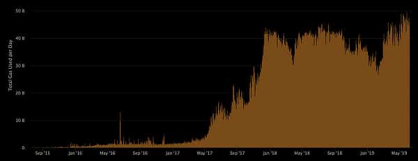 Airdrop Takes 60% of Ethereums Network