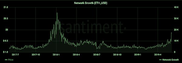 Ethereum Network Growth at Its Highest Since January 2018