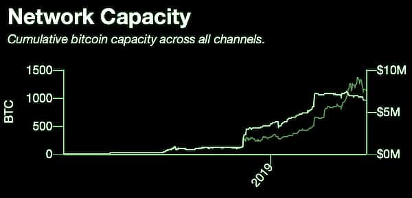 The Lightning Network Might Now Need a Token