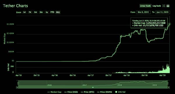 Tether Mints $150 Million on Ethereum