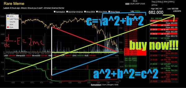 Bitcoin Inches From $11,000, ETH Takes $300