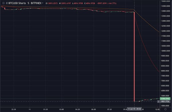10,000 Bitcoin Shorts Close in Minutes on Bitfinex, Unscheduled Maintenance Announced
