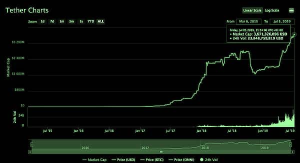 Ethereum USDT Double