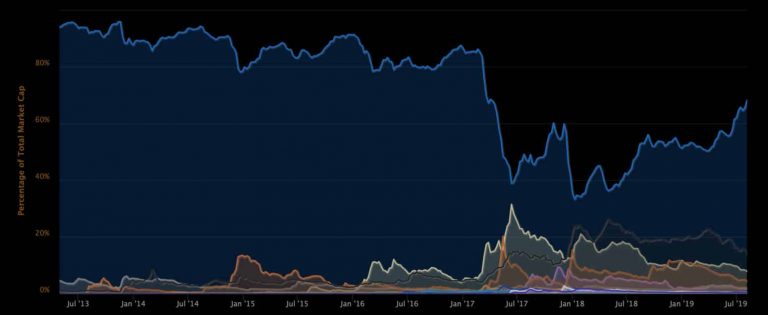 Bitcoins Market Share Nears 70% as it Crosses $12,000