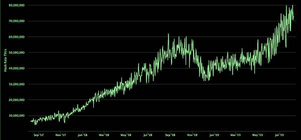 Bitcoins Hashrate Goes Parabolic, Did it Predict the Price?
