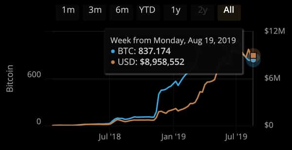  lightning network makes month guy locking million 