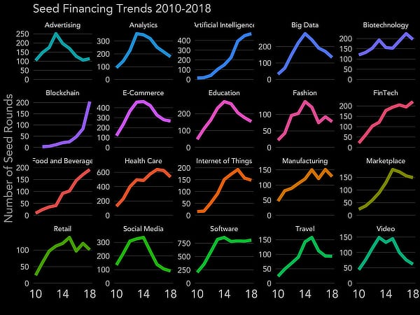 Blockchain Seed Funding Rising More Quickly Than AI, Big Data, Biotech