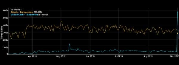 2MB Soft Limit Causes Bitcoin Cash Backlog