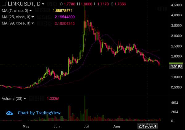 Frogs Flip on Freefall Chainlink