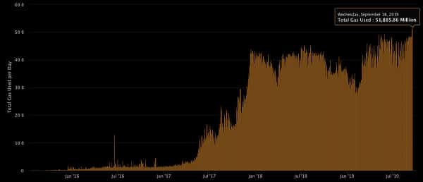  gas time ethereum all high usage reaches 