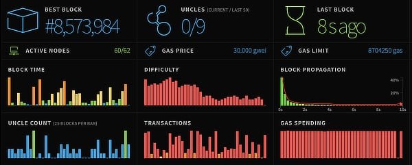 Ethereum Overtakes Bitcoin in Network Fees