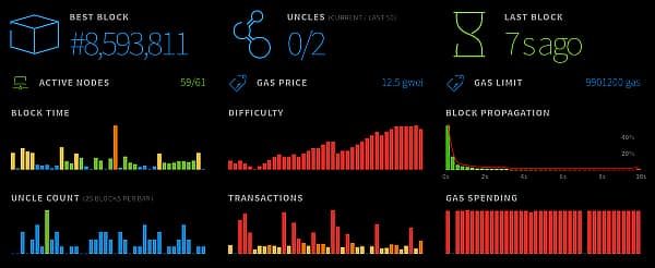  ethereum mined block eases congestion 10m etheremine 