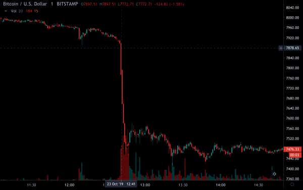  sold minutes four bitcoin manipulation street btc 