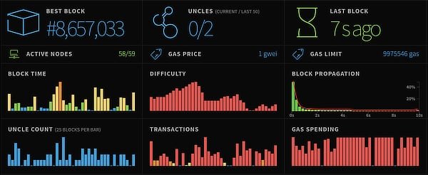  ethereum fees congestion down clears fall below 