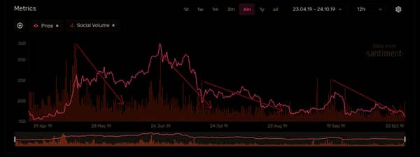 Social Volumes Capitulate While Ethereum Google Searches Reach Their Lowest in Nearly Three Years