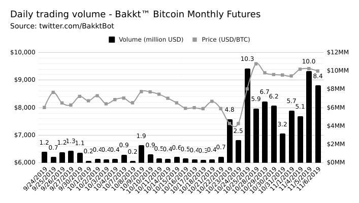 Bakkt Bitcoin Volumes Top $10 Million