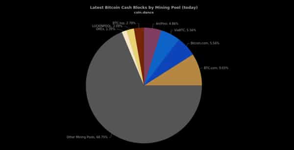 Unknown Miner Reaches 70% of Bitcoin Cash Hashrate