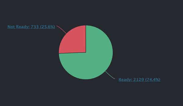 75% of Nodes Have Now Upgraded as Ethereum Successfully Forks