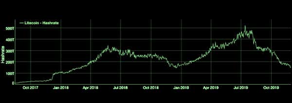  litecoin hashrate 150 terahashes plunges when summer 