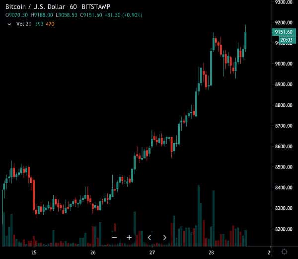  bitcoin 9000 rising volumes increasing trustnodes run 