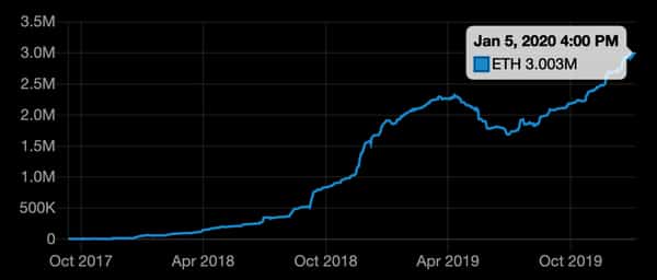  time defi million eth locked three ever 